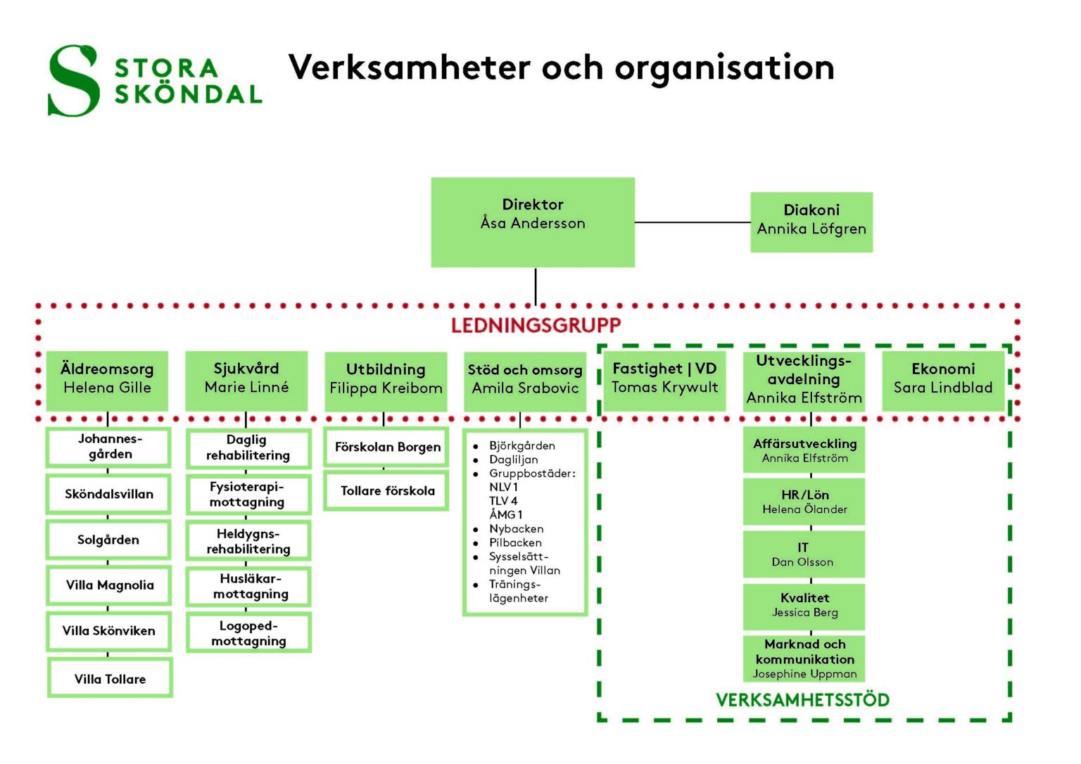 Organisationsschema_2022 | Stora Sköndal